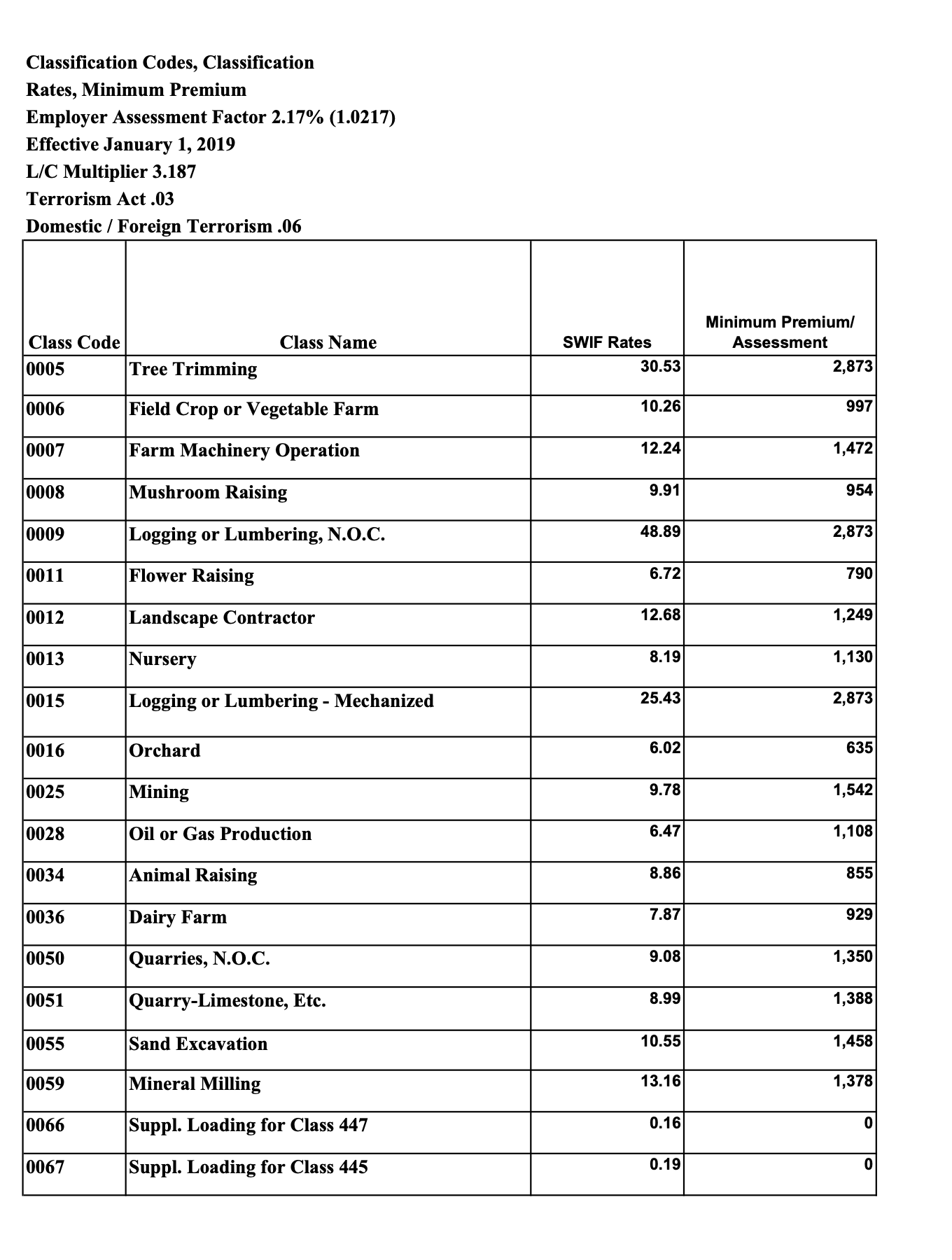 PA SWIF Codes And Rates Kelly Insurance Group